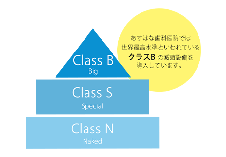 クラスBの滅菌装置