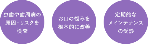 むし歯や歯周病の原因・リスクを検査/お口の悩みを根本的に改善/定期的なメインテナンスの受診